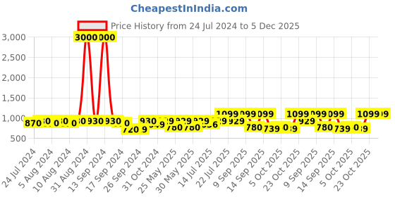 myntra.com Art Street Purple & Grey Flower Printed Framed Wall Art art street Price History Graph from 24 Jul 2024 to 4 Dec 2025