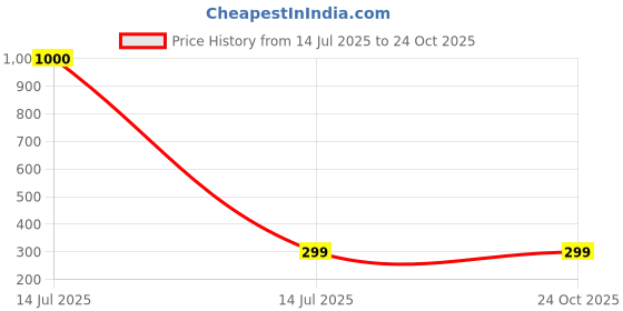 myntra.com Art Street Purple & Red Religious Wall Paintings art street Price History Graph from 14 Jul 2025 to 24 Oct 2025