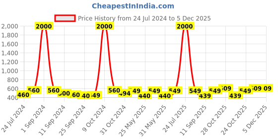 myntra.com Art Street Red 2 Pieces Artificial Rose Flowers art street Price History Graph from 24 Jul 2024 to 5 Dec 2025
