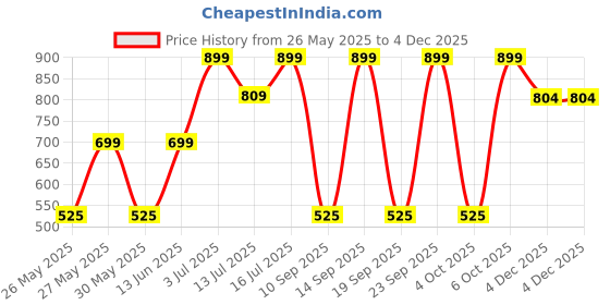 myntra.com Art Street Red & Beige Floral & Botanical Printed Canvas Wall Art art street Price History Graph from 26 May 2025 to 4 Dec 2025