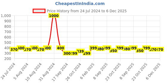 myntra.com Art Street Red and Beige Lion Painted Wall Art art street Price History Graph from 24 Jul 2024 to 4 Dec 2025