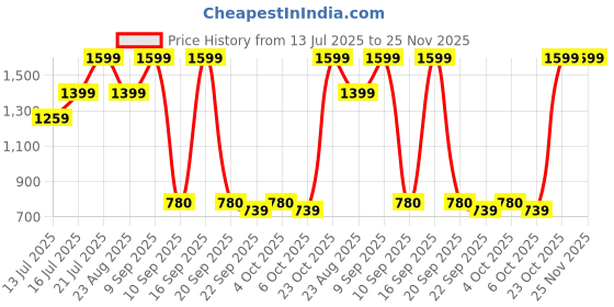 myntra.com Art Street Red & Blue 1 Piece Floral and Botanical Canvas Wall Art art street Price History Graph from 13 Jul 2025 to 24 Nov 2025