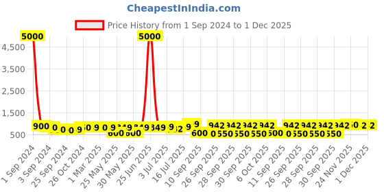myntra.com Art Street Red & Blue Canvas Religious Wall Art art street Price History Graph from 1 Sep 2024 to 30 Nov 2025