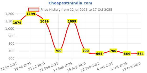 myntra.com Art Street Red & Blue Printed Canvas Wall Art art street Price History Graph from 12 Jul 2025 to 17 Oct 2025