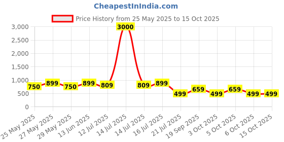 myntra.com Art Street Red & Brown Canvas Sufi Dancer Islamic Religious Wall Art art street Price History Graph from 25 May 2025 to 15 Oct 2025