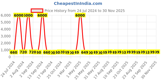 myntra.com Art Street Red & Cream-Colored 2-Pieces Hibiscus Flower Printed Framed Wall Art art street Price History Graph from 24 Jul 2024 to 30 Nov 2025