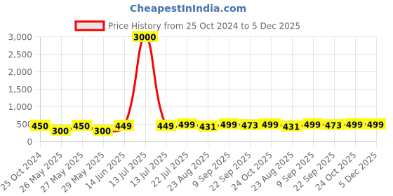 myntra.com Art Street Red & Green 1 Piece Canvas Floral and Botanical Wall Paintings art street Price History Graph from 25 Oct 2024 to 5 Dec 2025