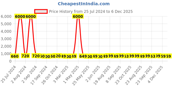 myntra.com Art Street Red & Green 2-Pieces Floral and Botanical Printed Framed Wall Art art street Price History Graph from 25 Jul 2024 to 6 Dec 2025