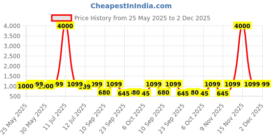 myntra.com Art Street Red & Green 3 Piece Canvas Abstract Wall Paintings art street Price History Graph from 25 May 2025 to 2 Dec 2025