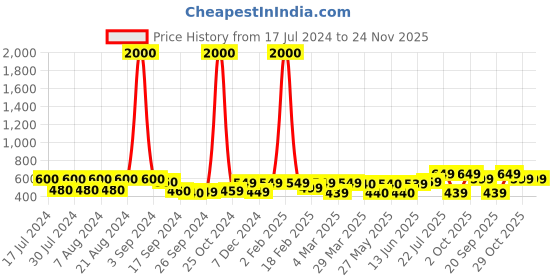 myntra.com Art Street Red & Green Buddha Framed Canvas Wall Art art street Price History Graph from 17 Jul 2024 to 23 Nov 2025