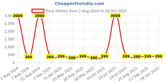 myntra.com Art Street Red & Green Framed Wall Art art street Price History Graph from 2 Aug 2024 to 18 Oct 2025