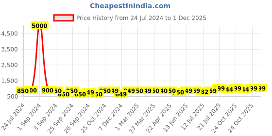 myntra.com Art Street Red & Green Lord Buddha Tropical Canvas Painting Wall Art art street Price History Graph from 24 Jul 2024 to 1 Dec 2025