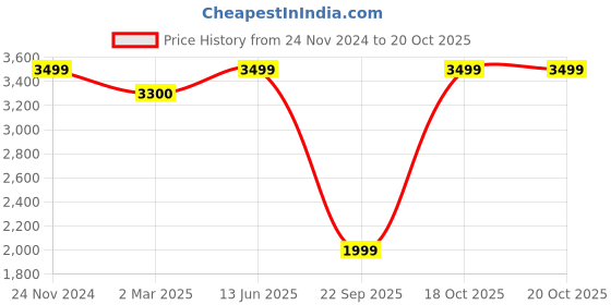 myntra.com Art Street Red & Green Tulip Garden Canvas Framed Wall Art art street Price History Graph from 24 Nov 2024 to 20 Oct 2025
