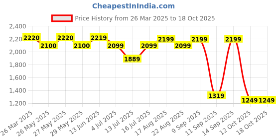myntra.com Art Street Red & Grey 2 Piece Canvas Floral and Botanical Wall Paintings art street Price History Graph from 26 Mar 2025 to 17 Oct 2025