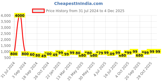 myntra.com Art Street Red & Grey Set of 3 Cranberry Retro Vintage Vehicle Framed Painting Wall Art art street Price History Graph from 31 Jul 2024 to 4 Dec 2025
