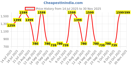 myntra.com Art Street Red & Orange Mugal Printed Canvas Wall Art art street Price History Graph from 14 Jul 2025 to 30 Nov 2025