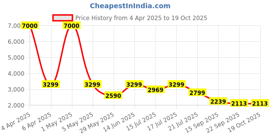 myntra.com Art Street Red & Pink 1 Piece Canvas Abstract Wall Paintings art street Price History Graph from 4 Apr 2025 to 18 Oct 2025