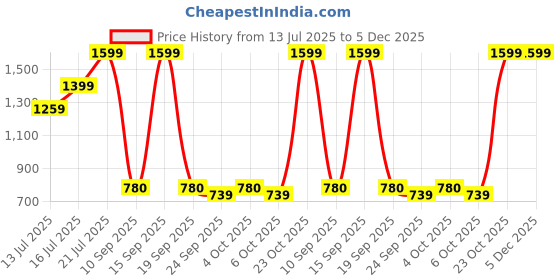 myntra.com Art Street Red & Purple 1 Piece Canvas Abstract Wall Paintings art street Price History Graph from 13 Jul 2025 to 5 Dec 2025
