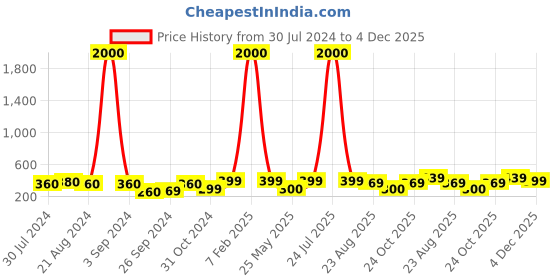 myntra.com Art Street Red & White 2 Pieces Artificial Rose Flowers art street Price History Graph from 30 Jul 2024 to 4 Dec 2025