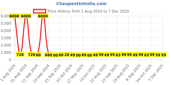 myntra.com Art Street Red & White 2-Pieces Floral Printed Framed Wall Art art street Price History Graph from 1 Aug 2024 to 7 Dec 2025