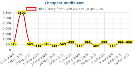 myntra.com Art Street Red & White 3 Pieces Heart Shape Box with Teddy & Rose Basket art street Price History Graph from 1 Feb 2025 to 10 Oct 2025