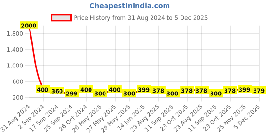 myntra.com Art Street Red & White Amsterdam Red Light District Printed Wall Decor art street Price History Graph from 31 Aug 2024 to 5 Dec 2025