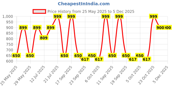 myntra.com Art Street Red & White Feminist Millennials Canvas Wall Art art street Price History Graph from 25 May 2025 to 5 Dec 2025