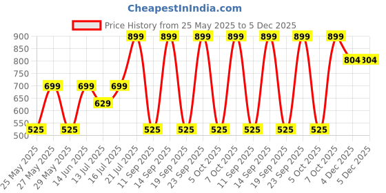 myntra.com Art Street Red & White Floral & Botanical Printed Canvas Wall Art art street Price History Graph from 25 May 2025 to 5 Dec 2025