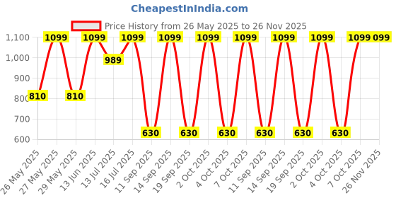 myntra.com Art Street Red & White Floral & Botanical Printed Canvas Wall Art art street Price History Graph from 26 May 2025 to 24 Nov 2025