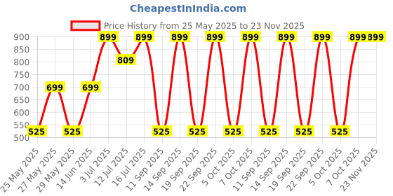 myntra.com Art Street Red & White Religious Printed Canvas Wall Art art street Price History Graph from 25 May 2025 to 22 Nov 2025