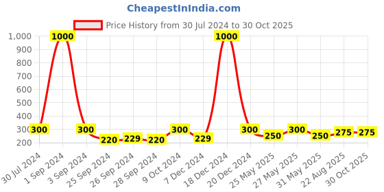 myntra.com Art Street Red & White Rose Flower Without Pot art street Price History Graph from 30 Jul 2024 to 30 Oct 2025
