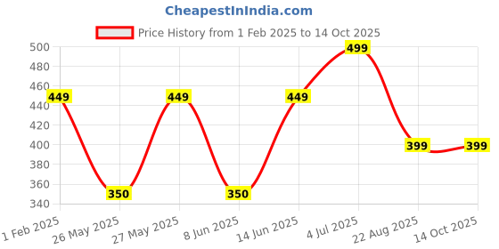 myntra.com Art Street Red & White Valentine Photo Frame With 3 Roses art street Price History Graph from 1 Feb 2025 to 13 Oct 2025