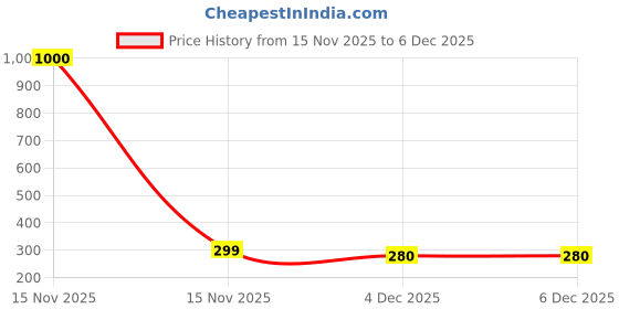 myntra.com Art Street Red Decorative Magnets Photo Frames art street Price History Graph from 15 Nov 2025 to 4 Dec 2025