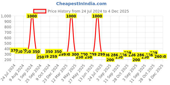 myntra.com Art Street Red Rose Artificial Flowers art street Price History Graph from 24 Jul 2024 to 4 Dec 2025