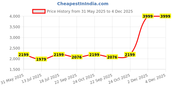 myntra.com Art Street Retro Poppy Brown & Red 2 Pieces Floral Printed Canvas Wall Paintings art street Price History Graph from 31 May 2025 to 4 Dec 2025