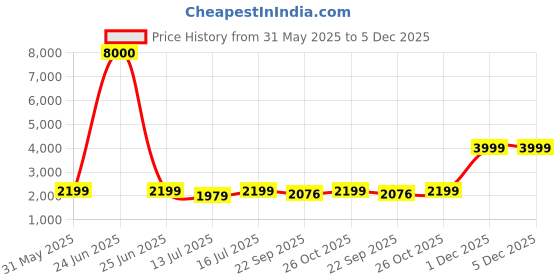myntra.com Art Street Retro White & Gold-Toned 2 Pieces Printed Canvas Wall Paintings art street Price History Graph from 31 May 2025 to 5 Dec 2025