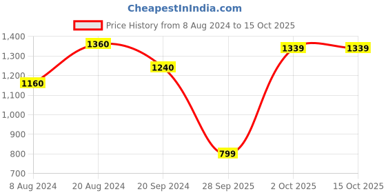 myntra.com Art Street Set of 10 Beige & White Wall Photo Frames art street Price History Graph from 8 Aug 2024 to 15 Oct 2025