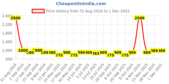 myntra.com Art Street Set Of 10 Beige Solid Photo Frames art street Price History Graph from 31 Aug 2024 to 30 Nov 2025