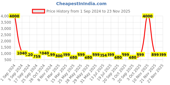 myntra.com Art Street Set Of 10 Beige Solid Wall Photo Frames art street Price History Graph from 1 Sep 2024 to 23 Nov 2025