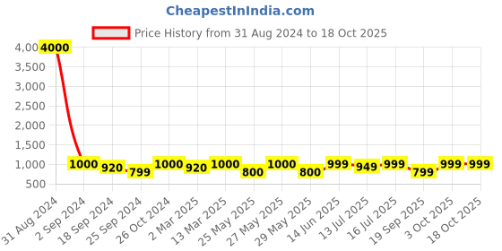 myntra.com Art Street Set of 10 Black & White Photo Frame art street Price History Graph from 31 Aug 2024 to 18 Oct 2025