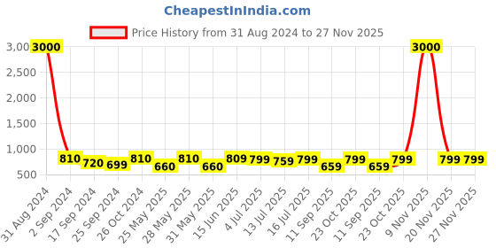 myntra.com Art Street Set Of 10 Black & White Solid Individual Photo Frames art street Price History Graph from 31 Aug 2024 to 27 Nov 2025