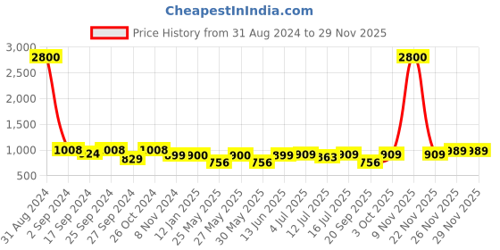 myntra.com Art Street Set of 10 Black Individual Photo Frames art street Price History Graph from 31 Aug 2024 to 28 Nov 2025