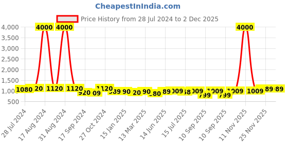 myntra.com Art Street Set of 10 Black Photo Frames art street Price History Graph from 28 Jul 2024 to 2 Dec 2025
