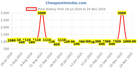myntra.com Art Street Set Of 10 Black Solid Individual Photo Frames art street Price History Graph from 26 Jul 2024 to 23 Nov 2025
