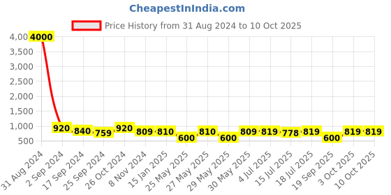 myntra.com Art Street Set of 10 Black Solid Individual Photo Frames art street Price History Graph from 31 Aug 2024 to 9 Oct 2025