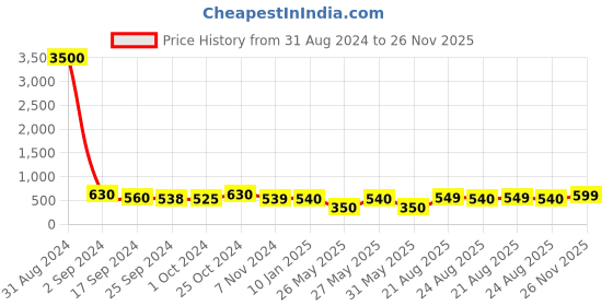 myntra.com Art Street Set Of 10 Black Solid Individual Photo Frames art street Price History Graph from 31 Aug 2024 to 26 Nov 2025
