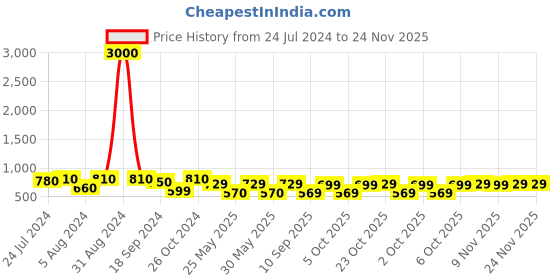 myntra.com Art Street Set Of 10 Black Solid Wall Photo Frames art street Price History Graph from 24 Jul 2024 to 23 Nov 2025