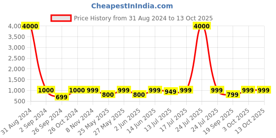 myntra.com Art Street Set of 10 Black Wall Photo Frames art street Price History Graph from 31 Aug 2024 to 13 Oct 2025