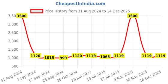 myntra.com Art Street Set of 10 Black Wall Photo Frames art street Price History Graph from 31 Aug 2024 to 14 Dec 2025