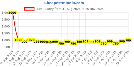 myntra.com Art Street Set Of 10 Brown Solid Wall Photo Frames art street Price History Graph from 31 Aug 2024 to 26 Nov 2025